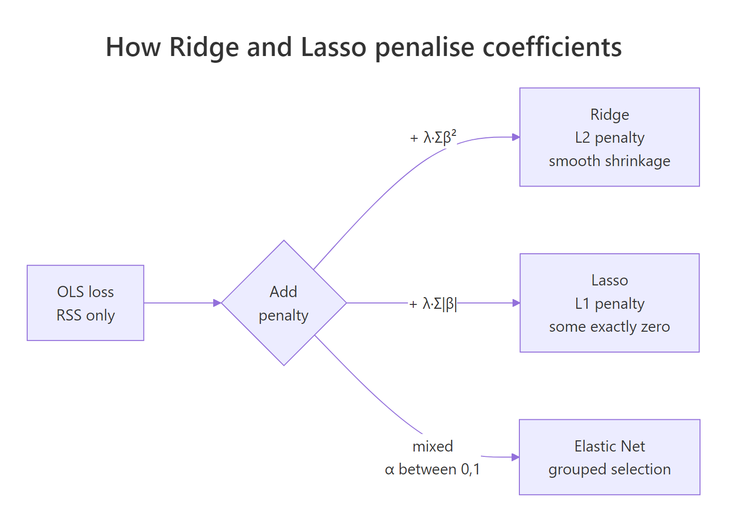 How the L2 and L1 penalties change the same OLS loss.