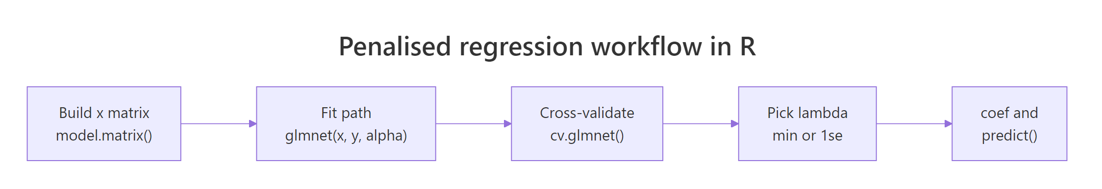 The standard penalised-regression pipeline in R.