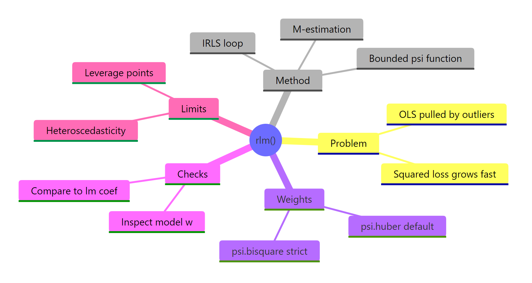 Robust regression overview