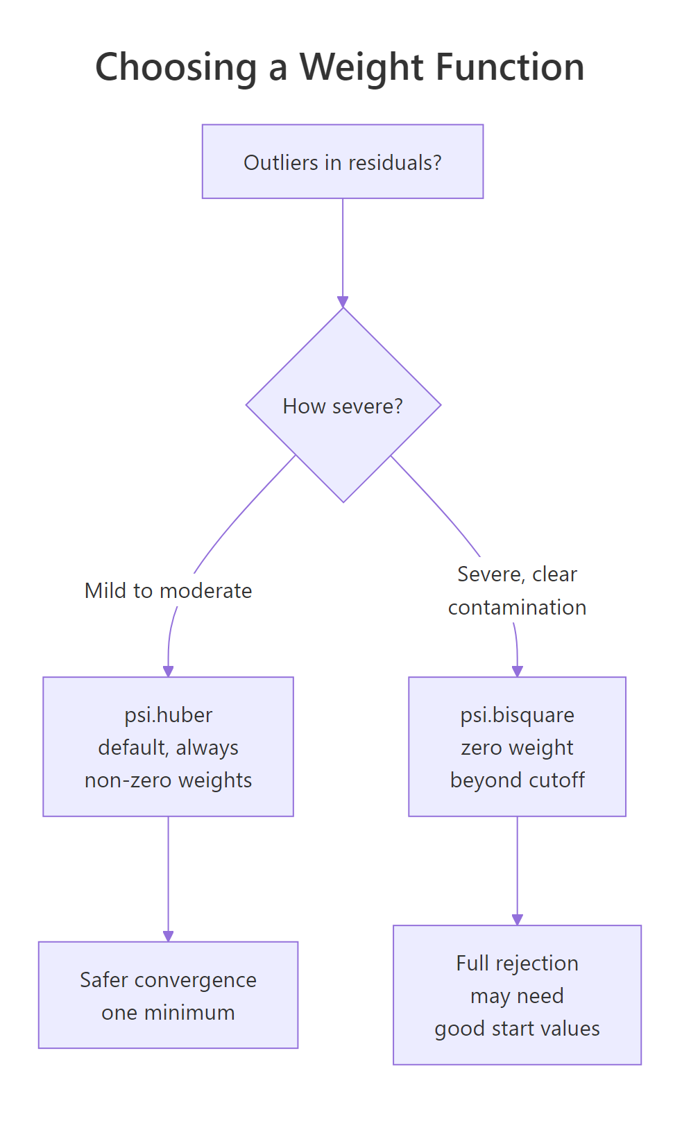 Choosing a psi function