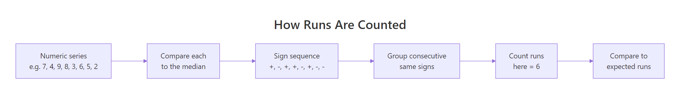 Dichotomization to runs counting flowchart