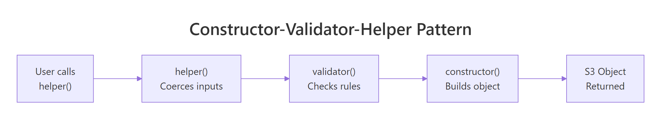 The constructor-validator-helper pattern for robust S3 classes.