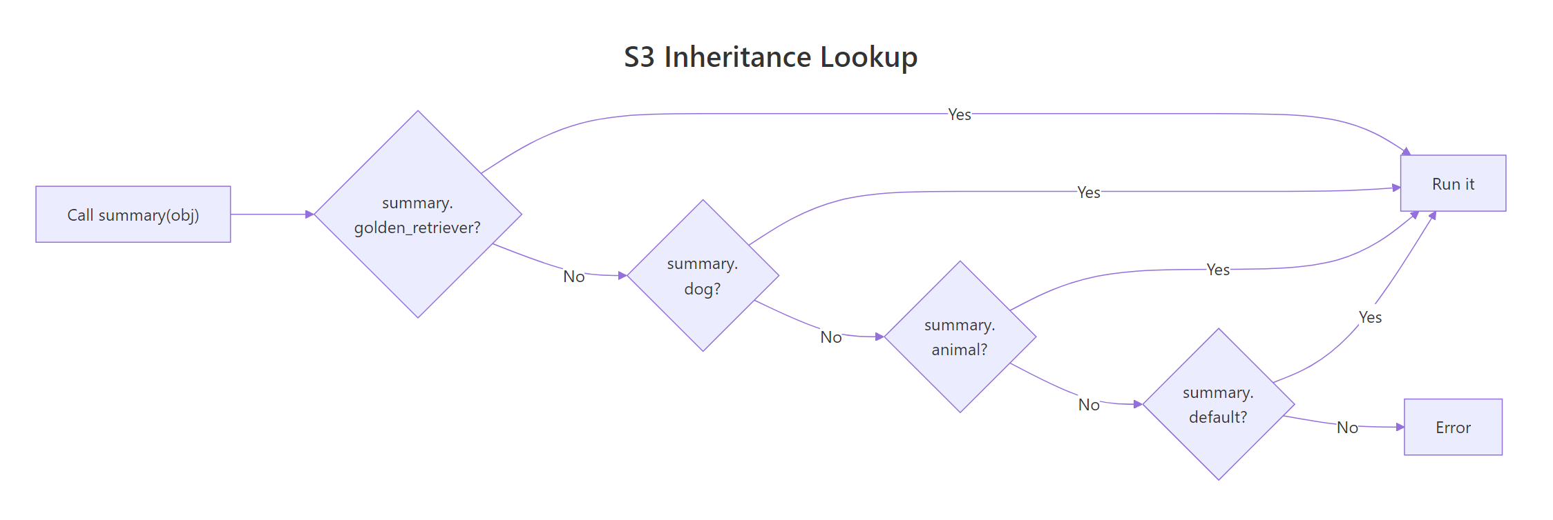 R walks the class vector left-to-right until it finds a matching method.