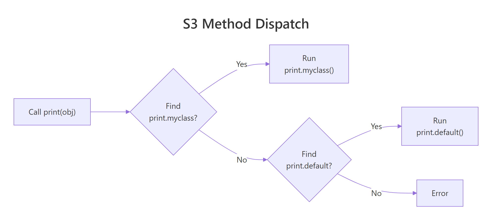 How R dispatches a generic function call to the correct S3 method.