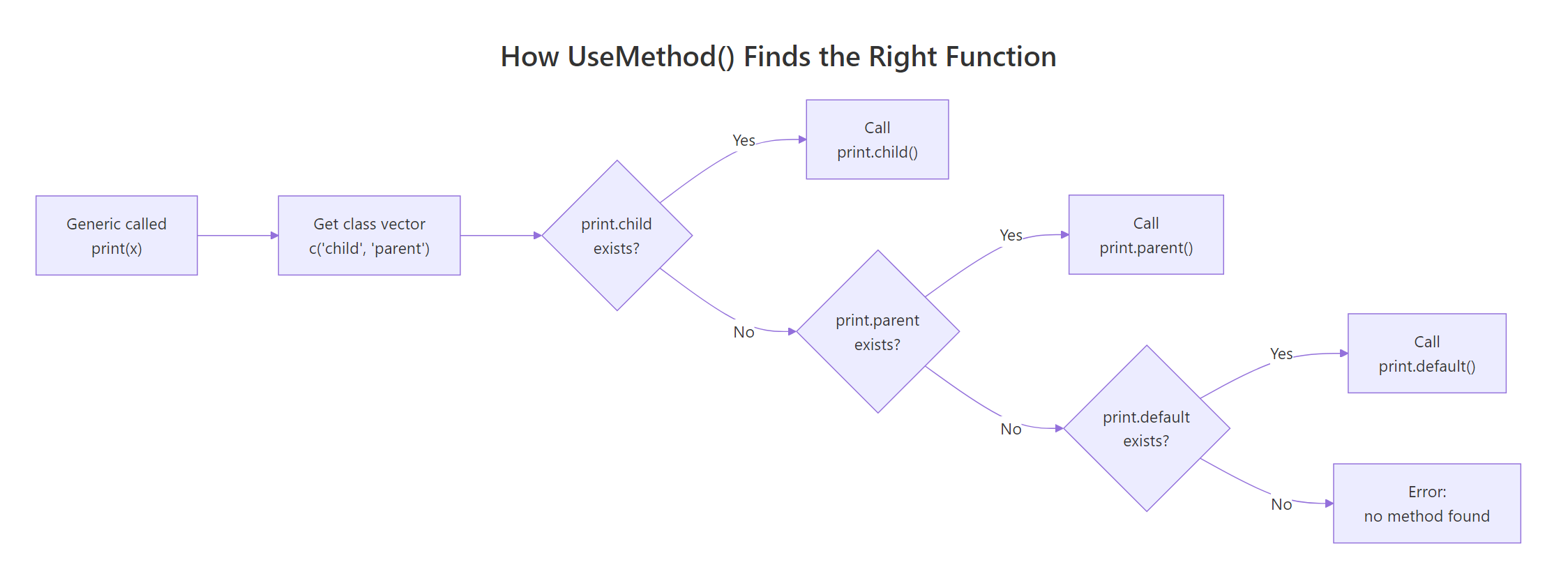 How UseMethod() walks the class vector to find a matching method