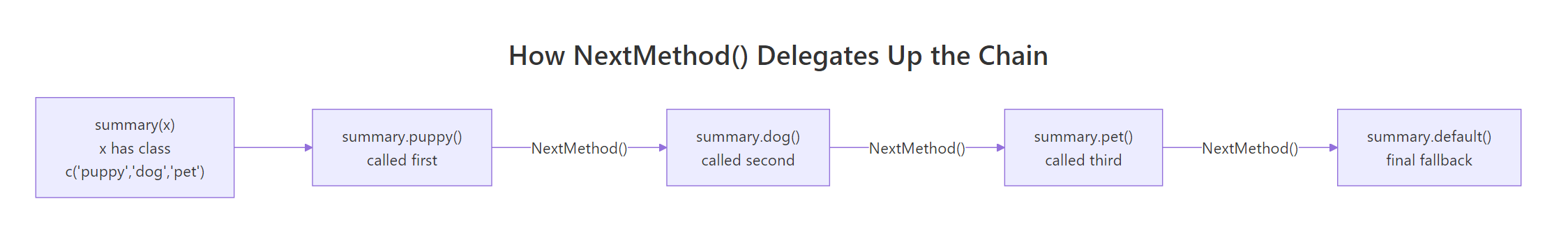 How NextMethod() delegates through a three-level class hierarchy