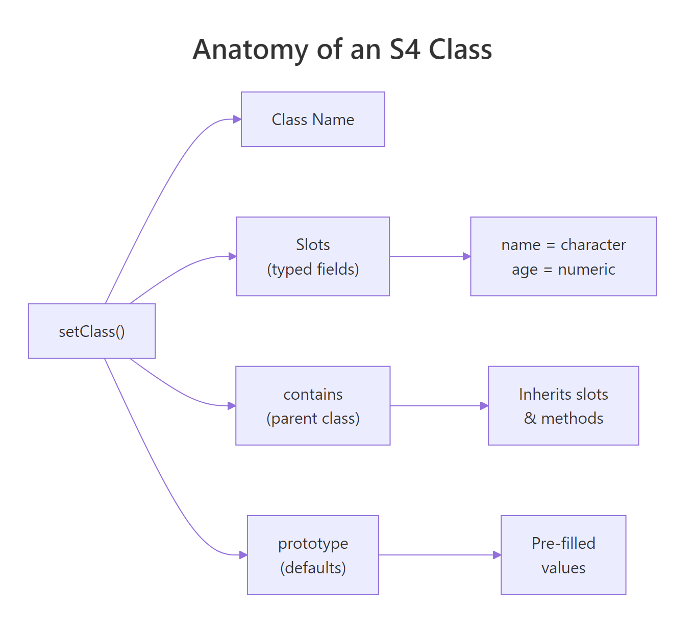 Anatomy of an S4 class