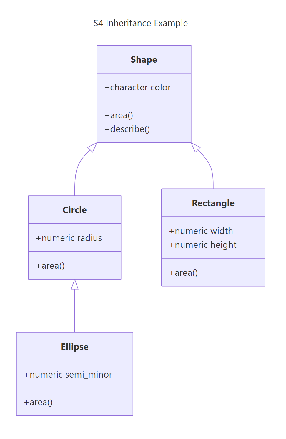S4 inheritance hierarchy