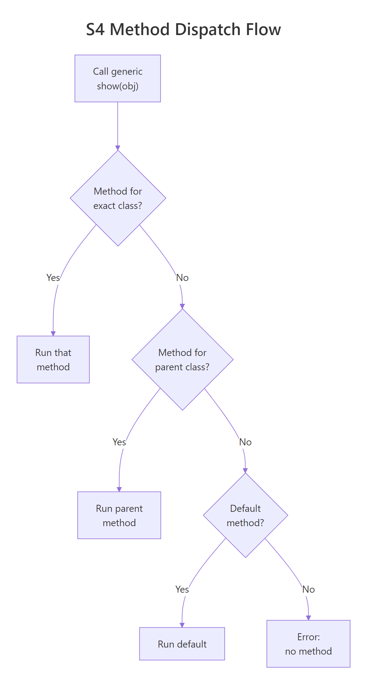 S4 method dispatch flow