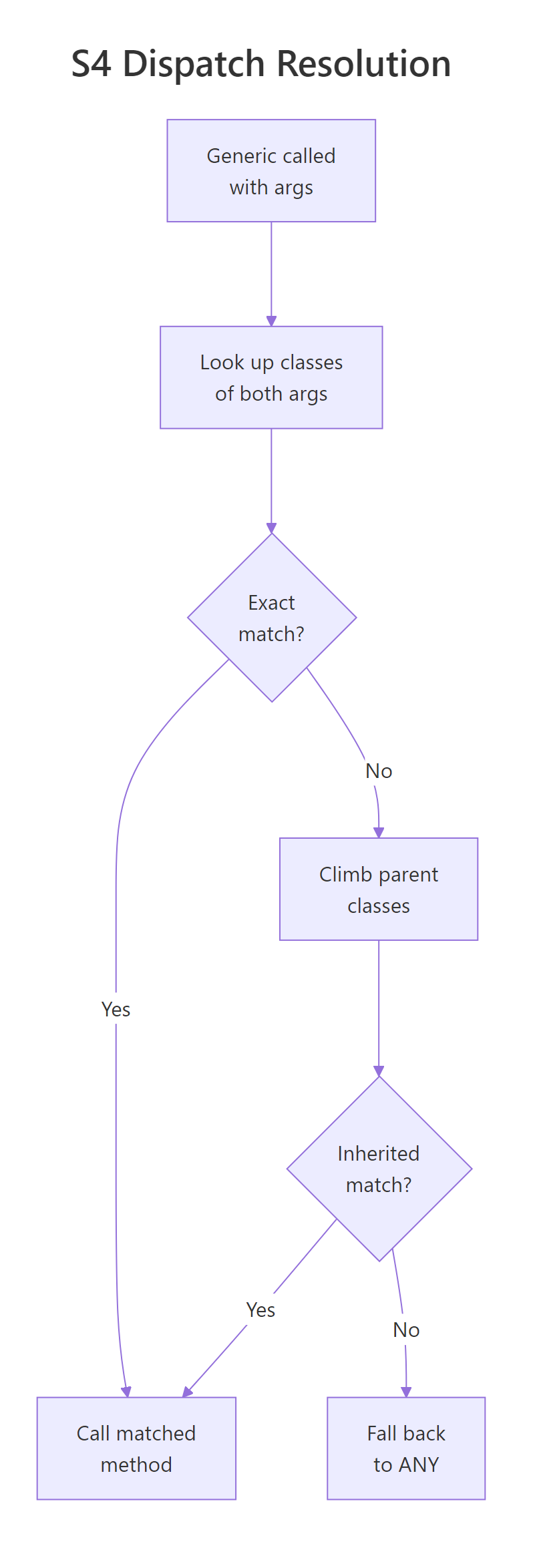 How S4 selects a method based on two argument classes.