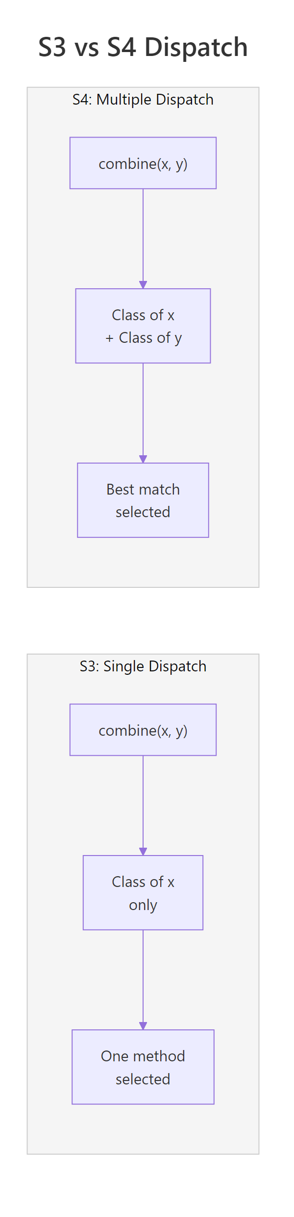 S3 dispatches on one argument; S4 dispatches on the combination of two.
