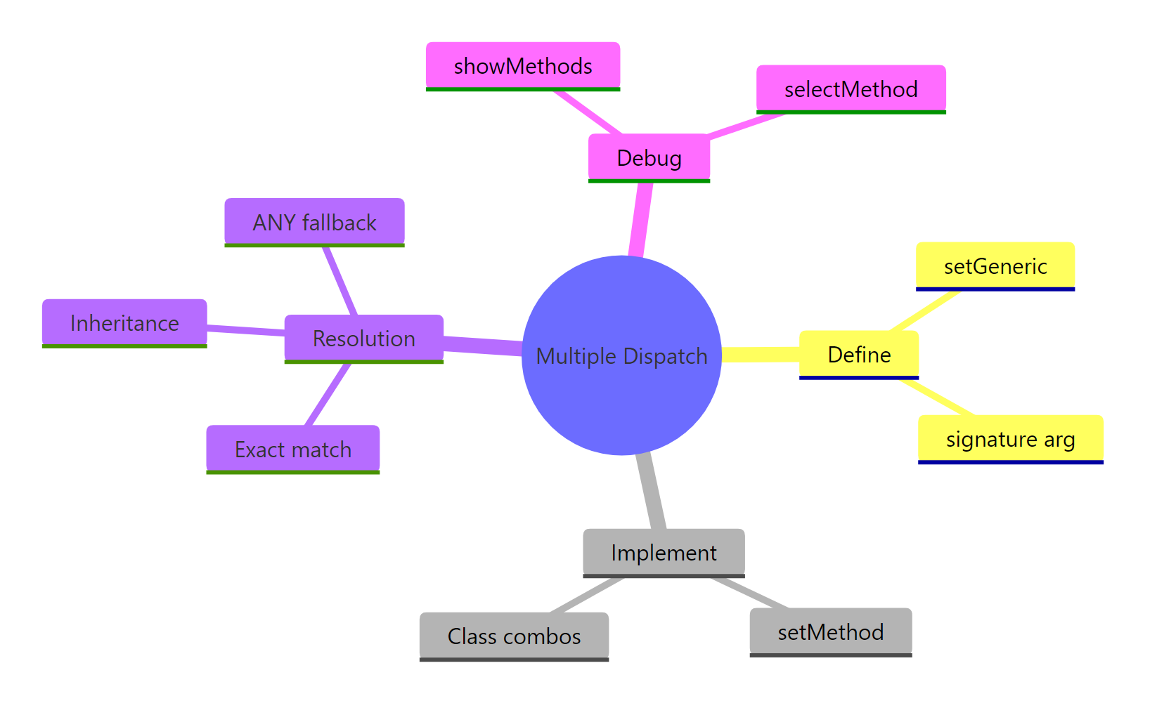 Key components of S4 multiple dispatch.