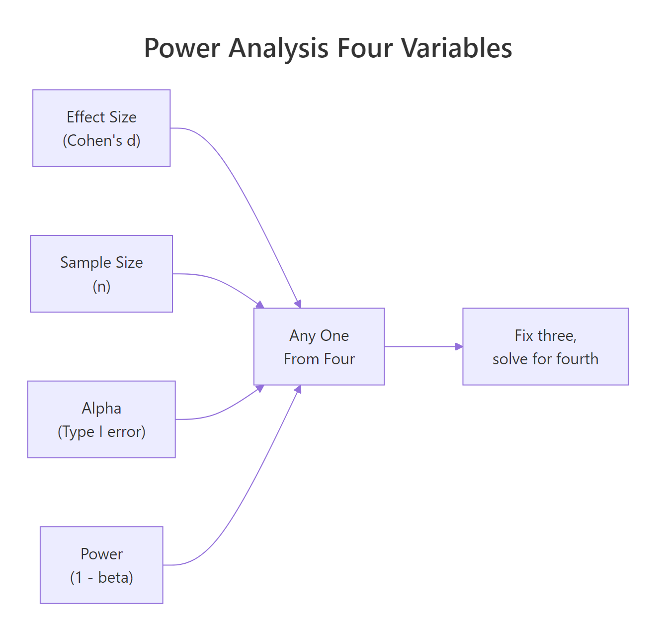 Sample Size in R: Calculate Your N Before You Collect a Single Observation