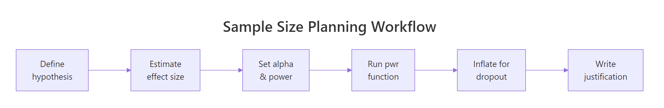 Sample Size in R: Calculate Your N Before You Collect a Single Observation