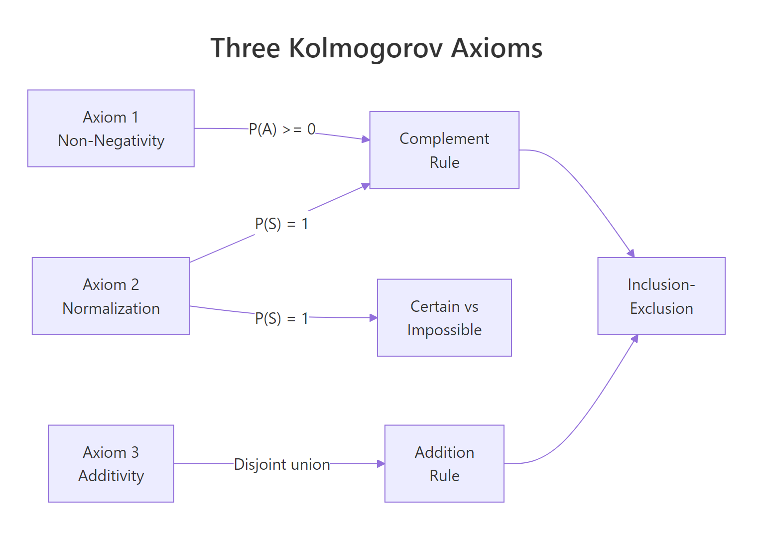 How the three Kolmogorov axioms connect to derived probability rules
