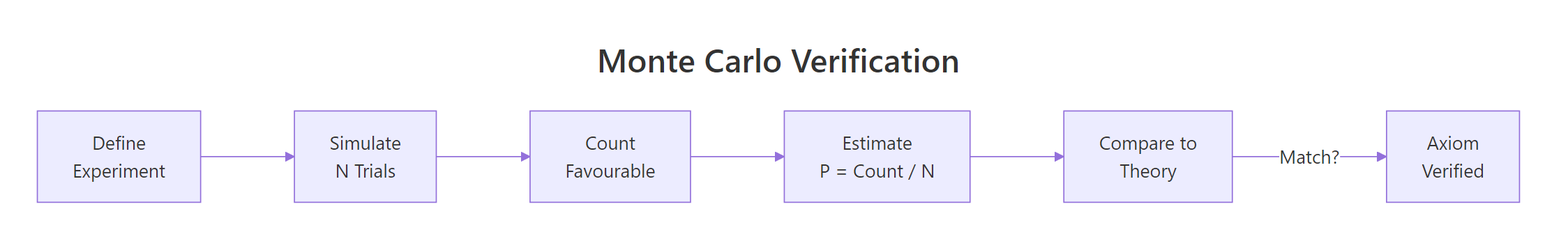 The Monte Carlo verification workflow