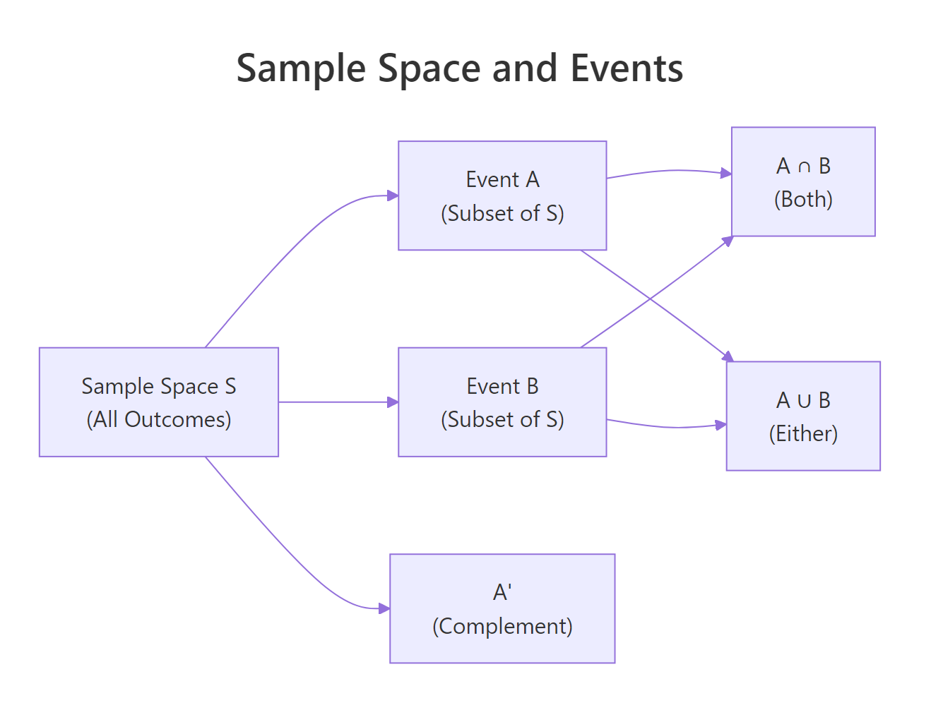 Sample space, events, and set operations