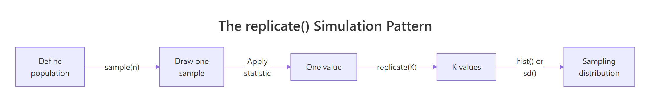 The replicate() pattern — draw a sample, compute a statistic, repeat K times, plot the results.
