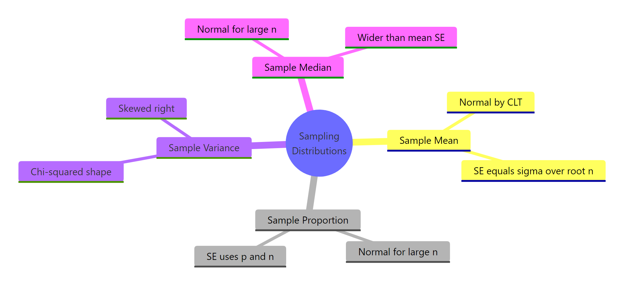 Common statistics and the shape of their sampling distributions at a glance.