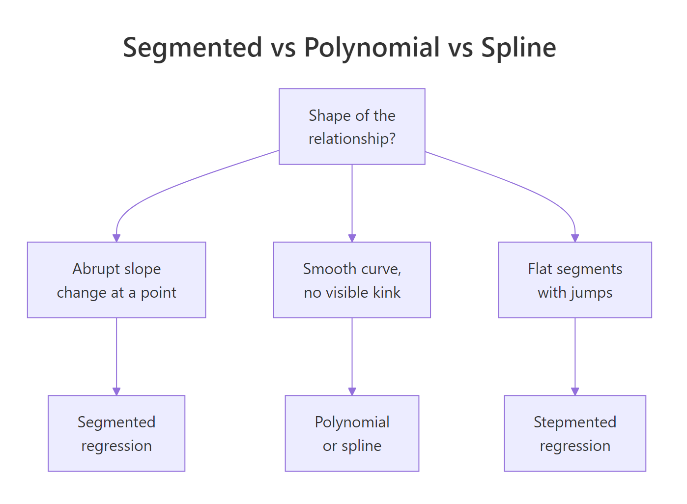 When segmented regression fits better than polynomial or spline.