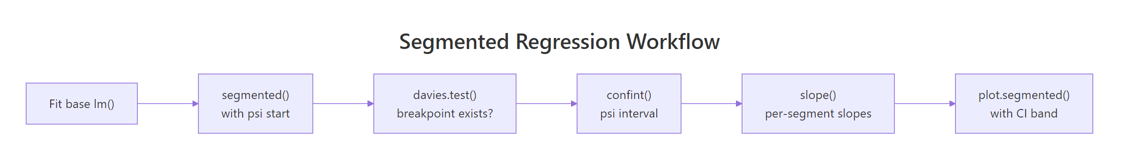 The segmented package workflow, from a base lm to a plotted fit with confidence intervals.