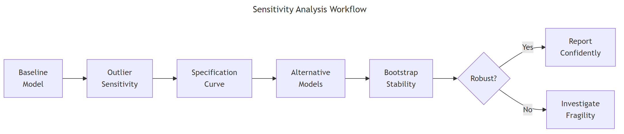 Sensitivity Analysis Workflow