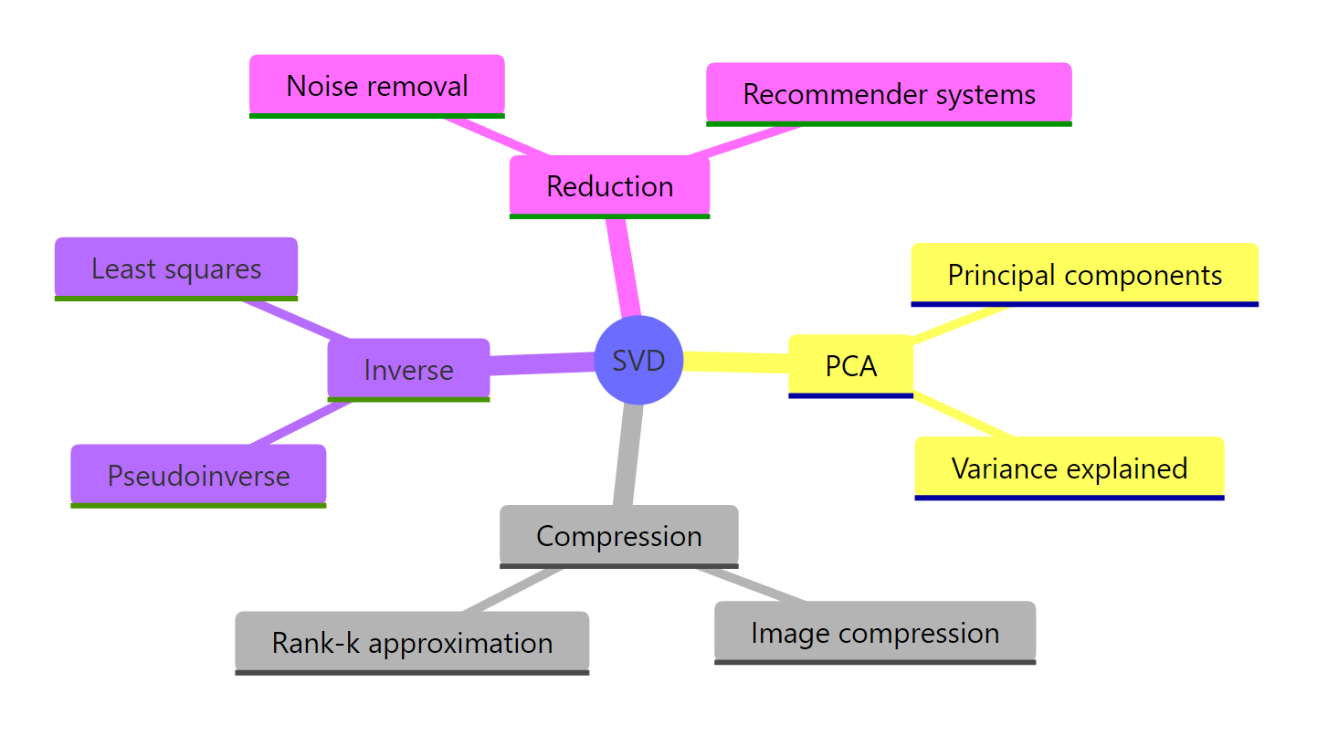 SVD applications mindmap