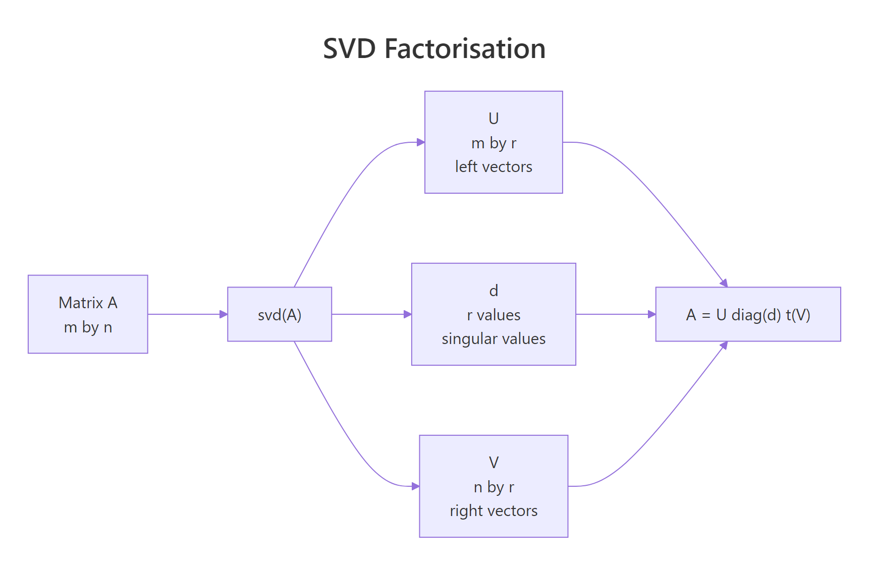 SVD factorisation diagram