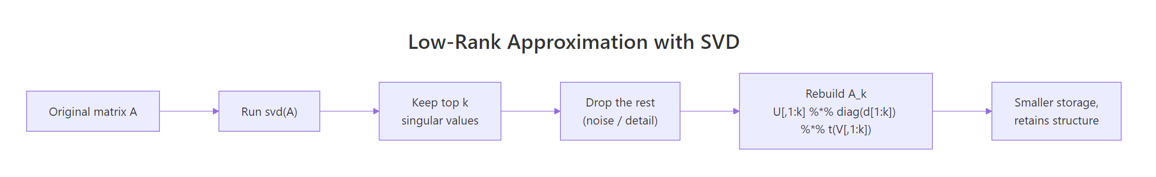 Low-rank approximation flow