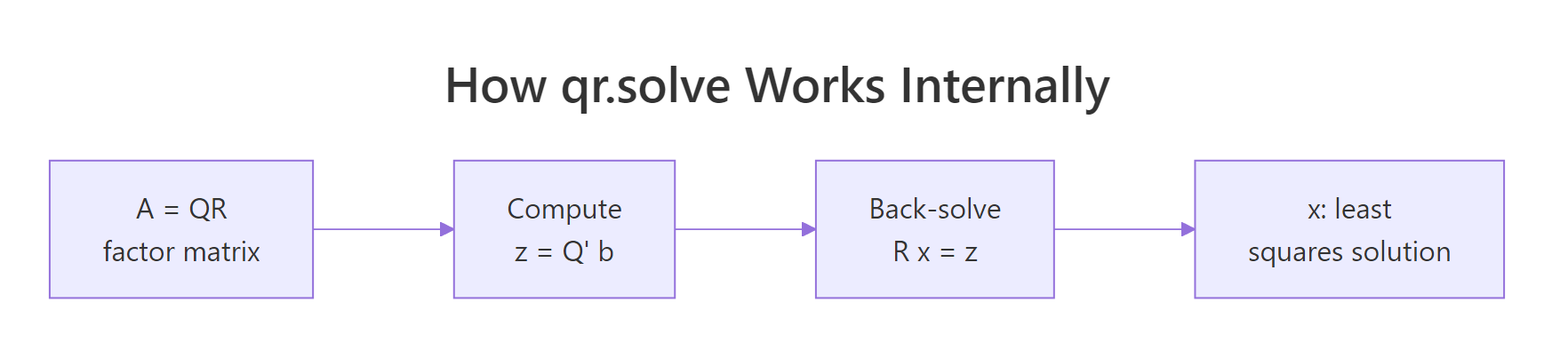 QR pipeline showing factor, multiply, back-solve