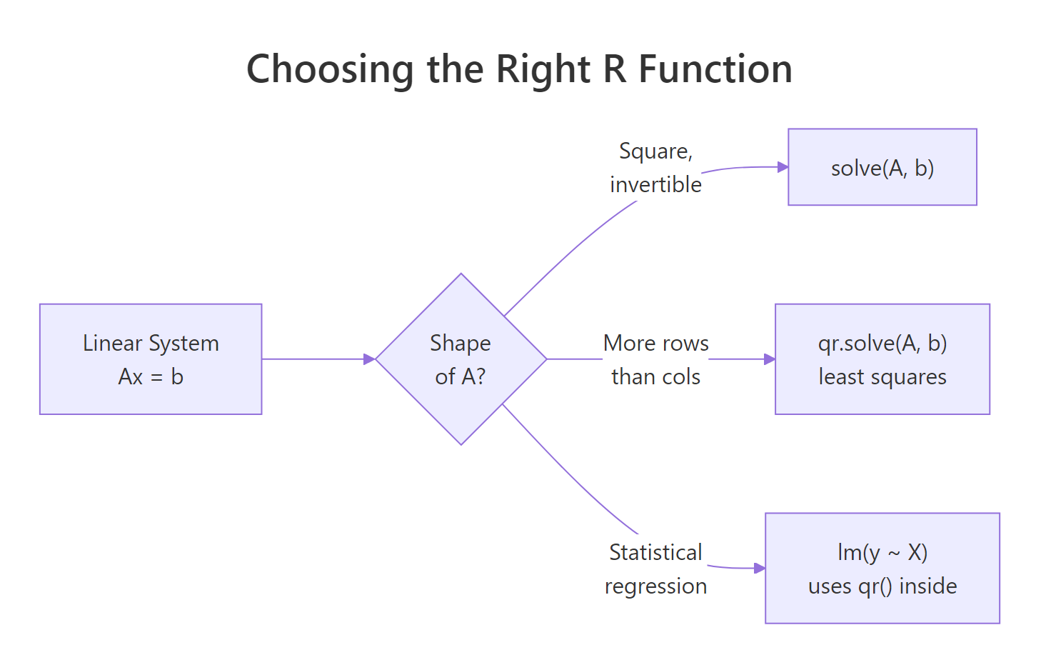 Decision flow showing solve(), qr.solve(), and lm() based on shape of A