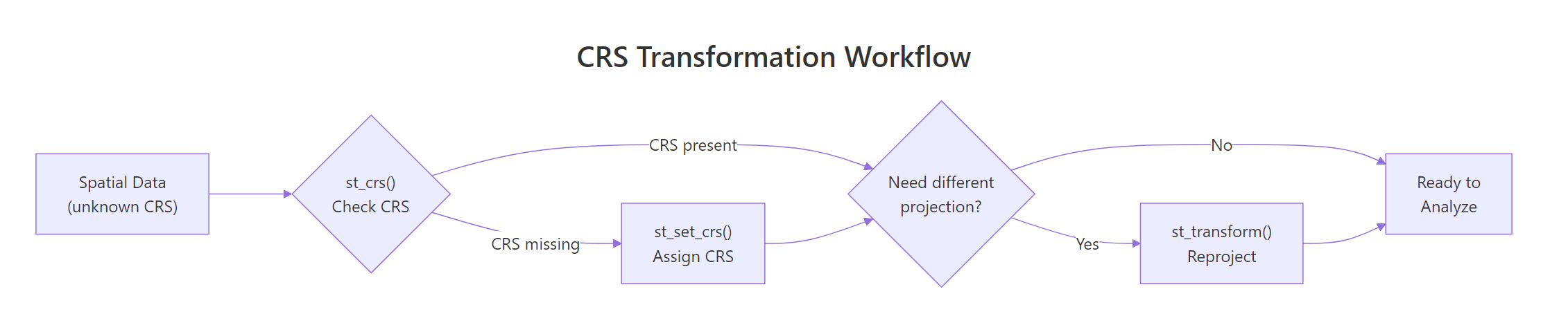 CRS Transformation Workflow