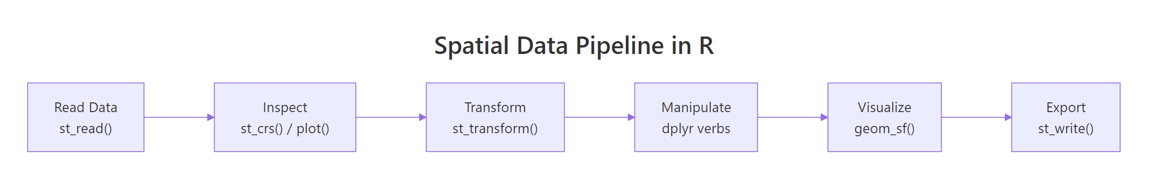 Spatial Data Pipeline in R