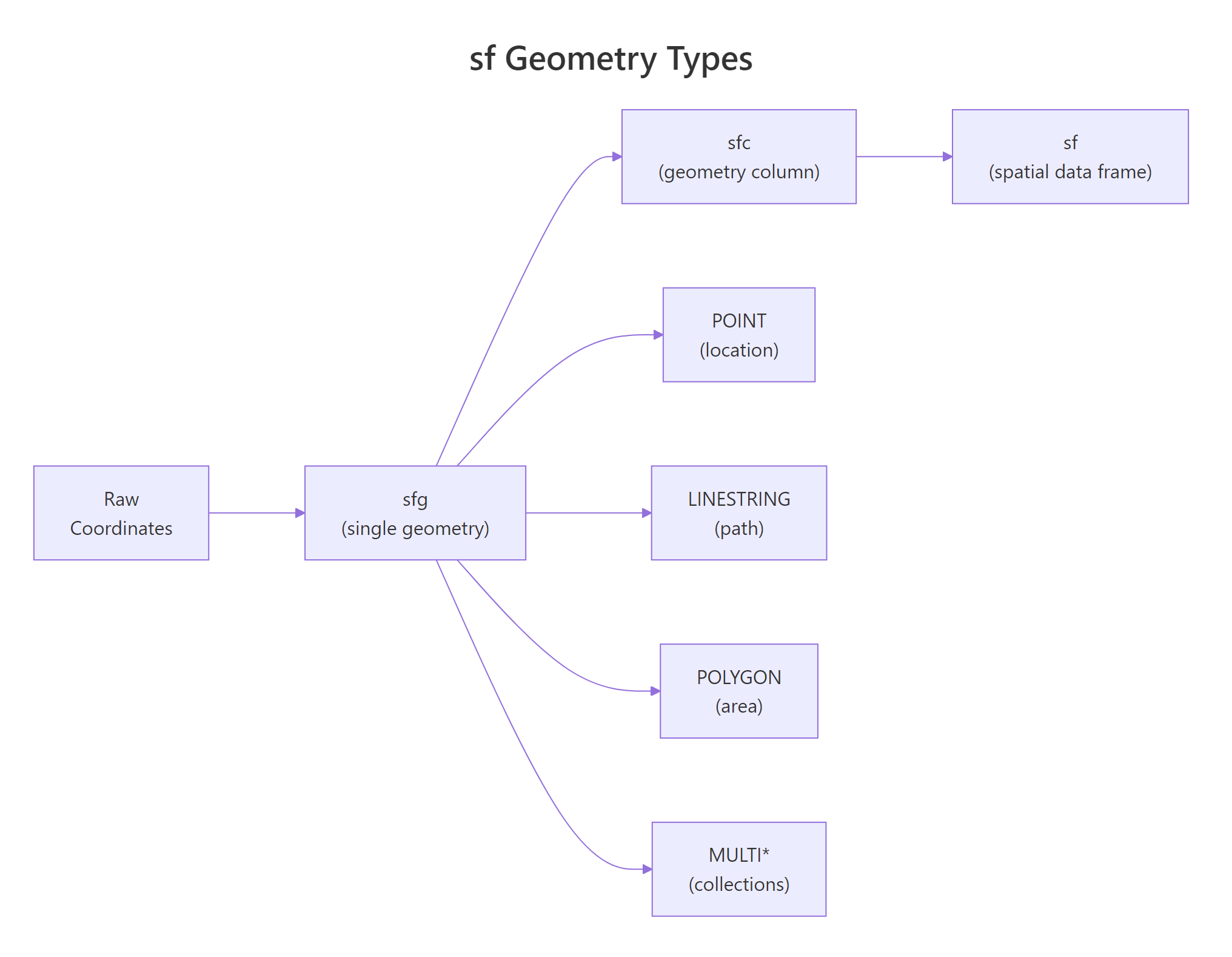 sf Geometry Types