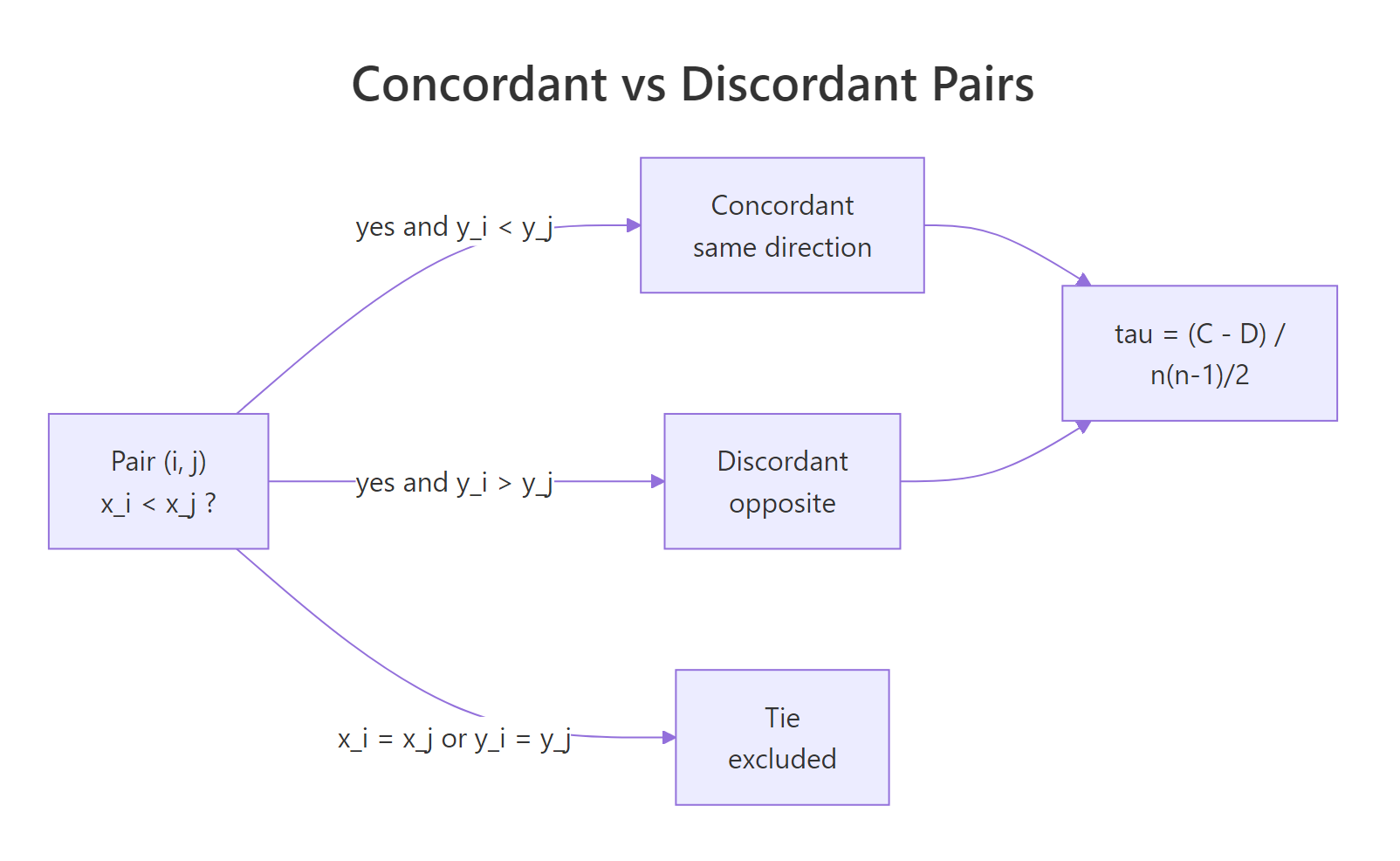 Each pair is either concordant, discordant, or tied; tau is the net agreement across all pairs.