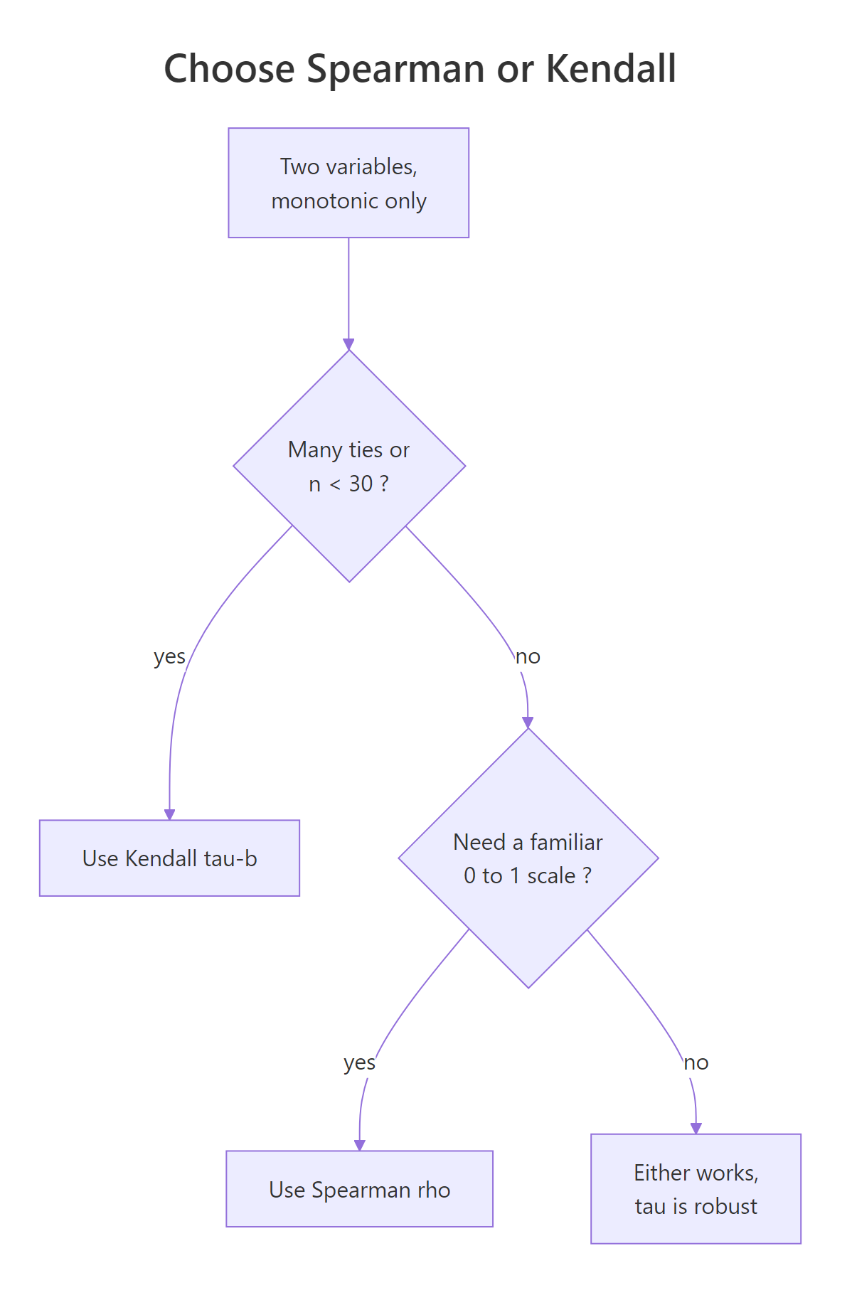 A short decision tree for picking between Kendall's tau-b and Spearman's rho.