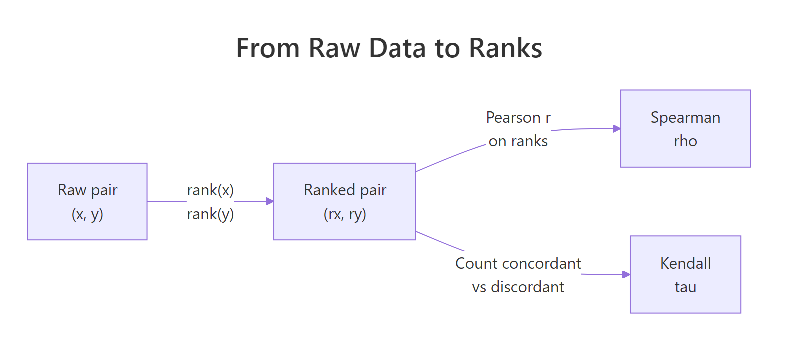 Spearman ranks the data and runs Pearson on the ranks; Kendall ranks the data and counts concordant vs discordant pairs.