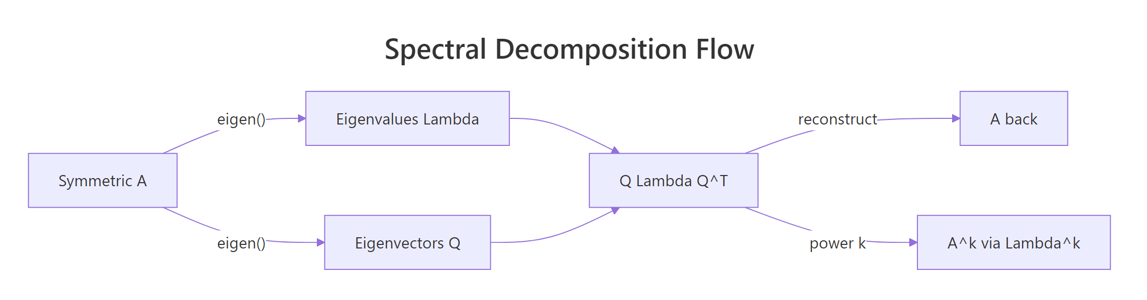 Spectral decomposition flow: A passes through eigen() to produce Lambda and Q, which recombine into Q Lambda Q^T to either reconstruct A or compute any power.