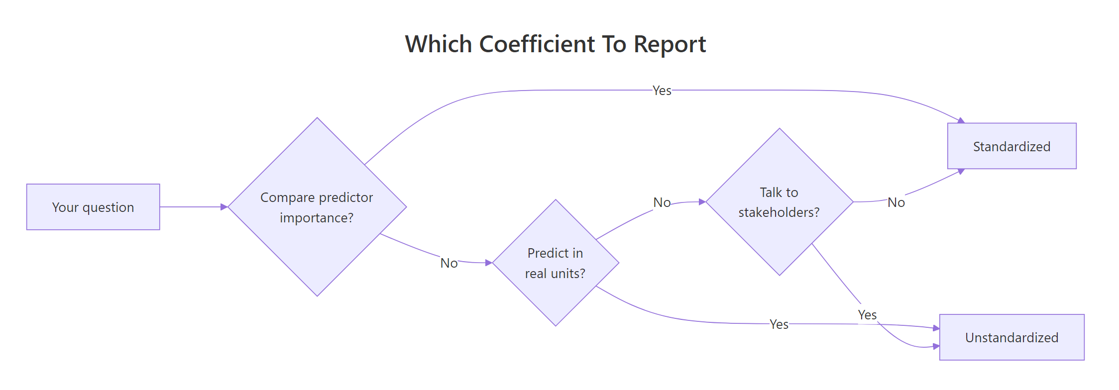 Decision flowchart: which coefficient to report.