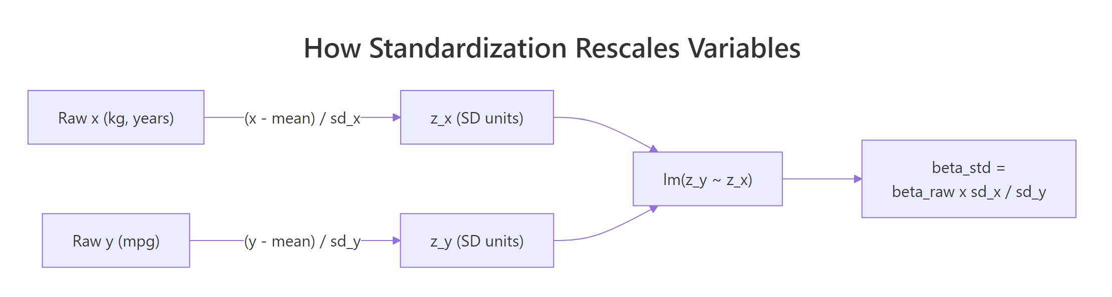 How standardization rescales variables before fitting.