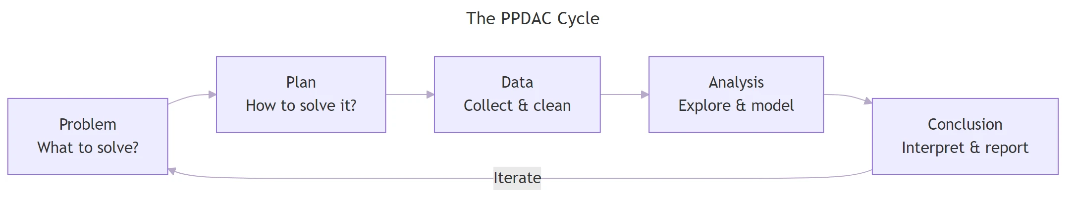 The PPDAC cycle: Problem, Plan, Data, Analysis, Conclusion — and back again.