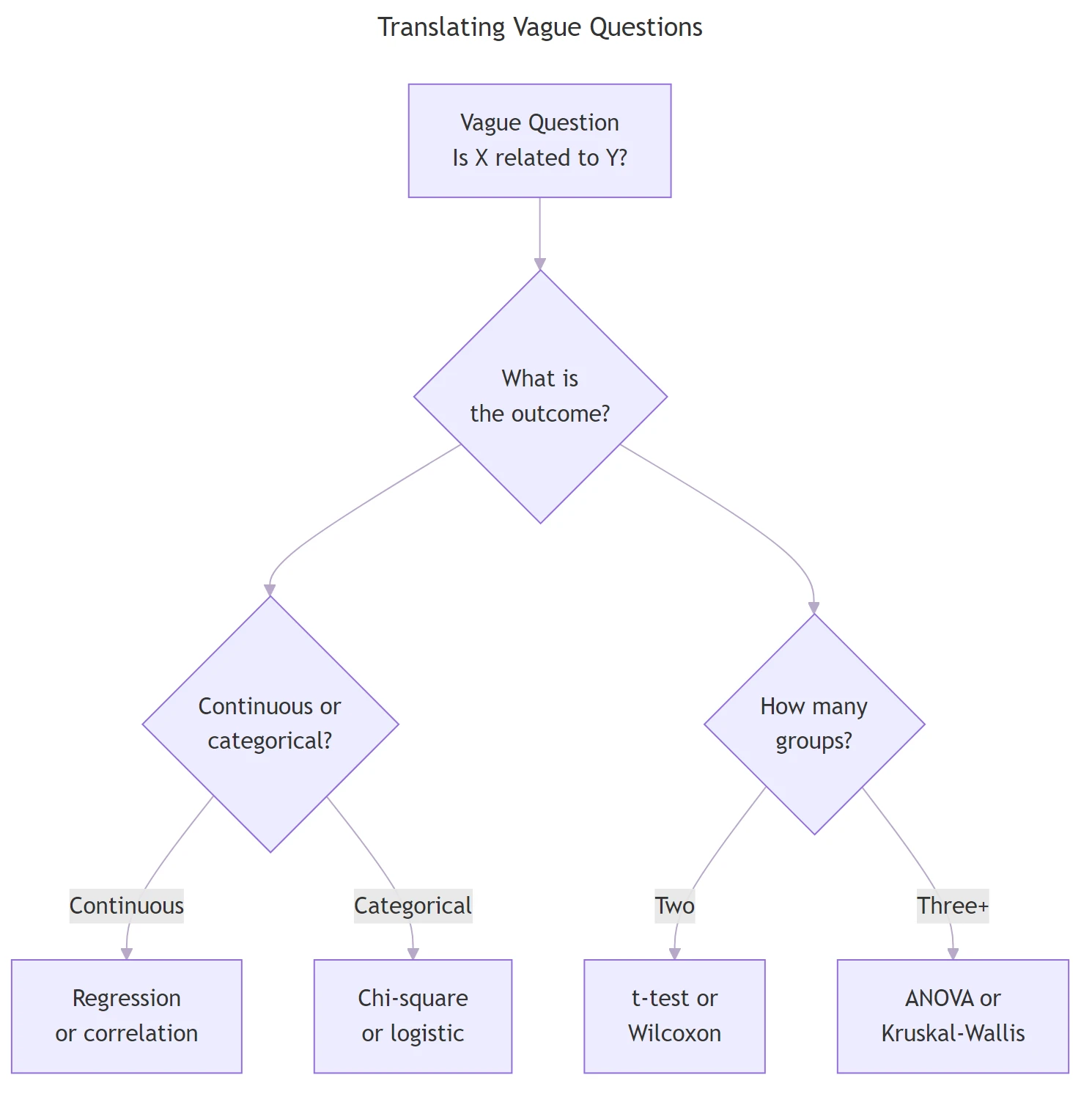 Translating a vague question into a testable hypothesis by identifying outcome type and group count.