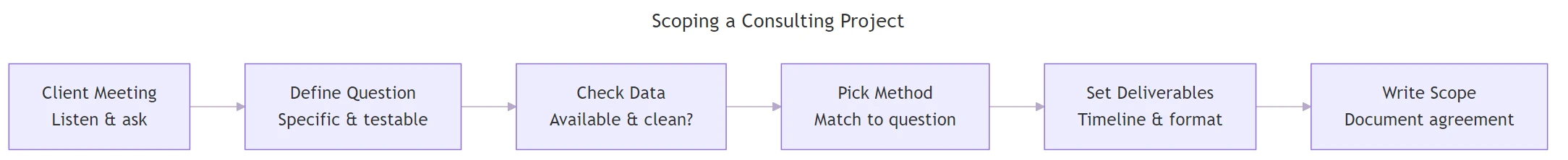 Six steps to scope a consulting project before writing any code.