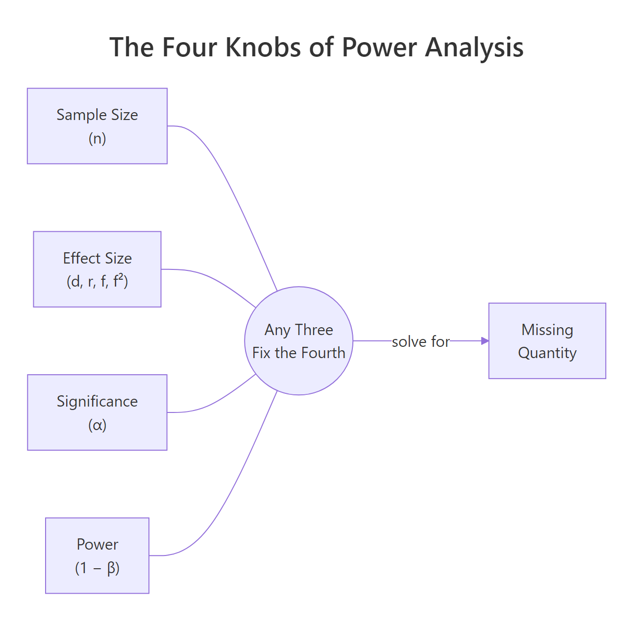 The four quantities in power analysis. Fix any three and the fourth is determined.