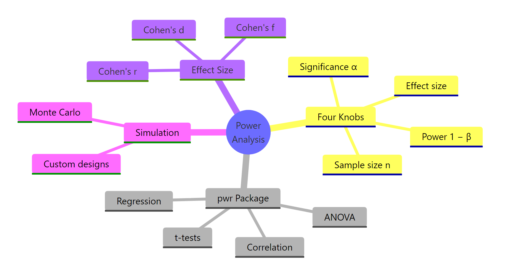 Power analysis in R at a glance.