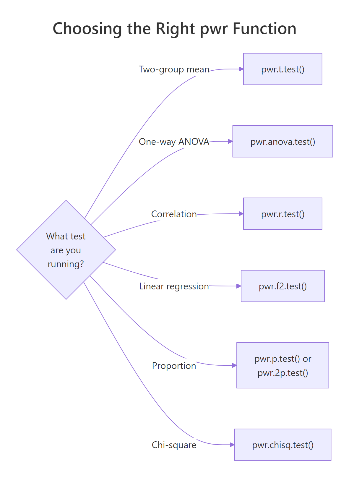 Mapping from test type to the matching pwr function.
