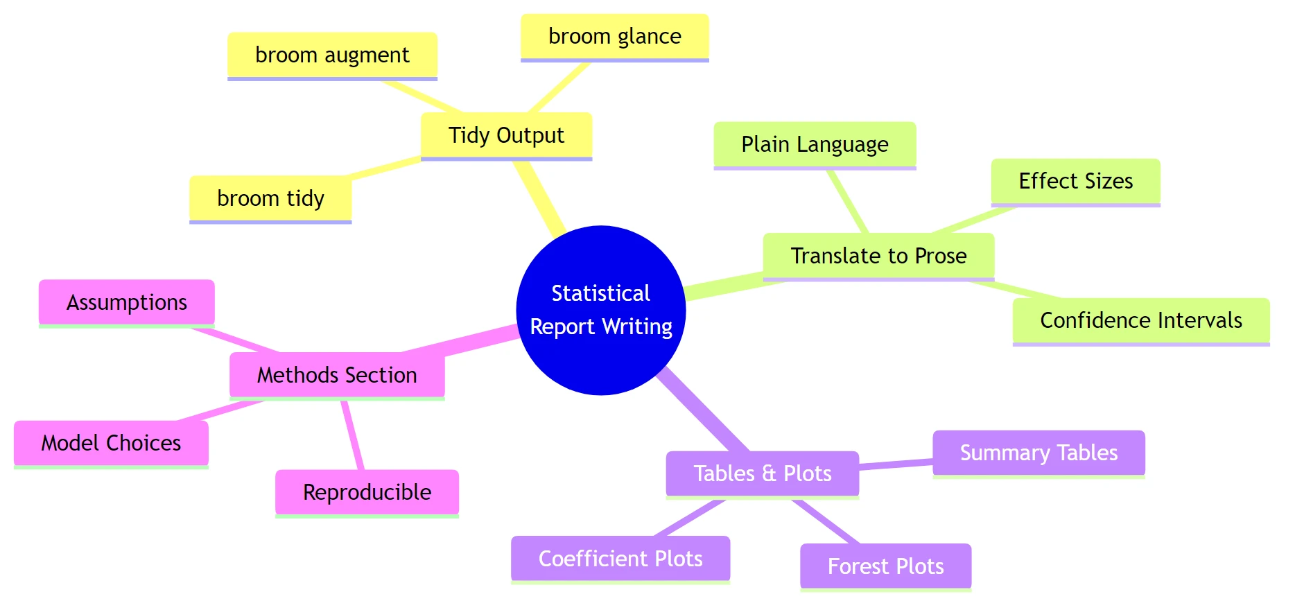 Statistical Report Writing Overview