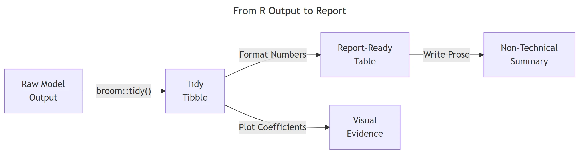 From R Output to Report