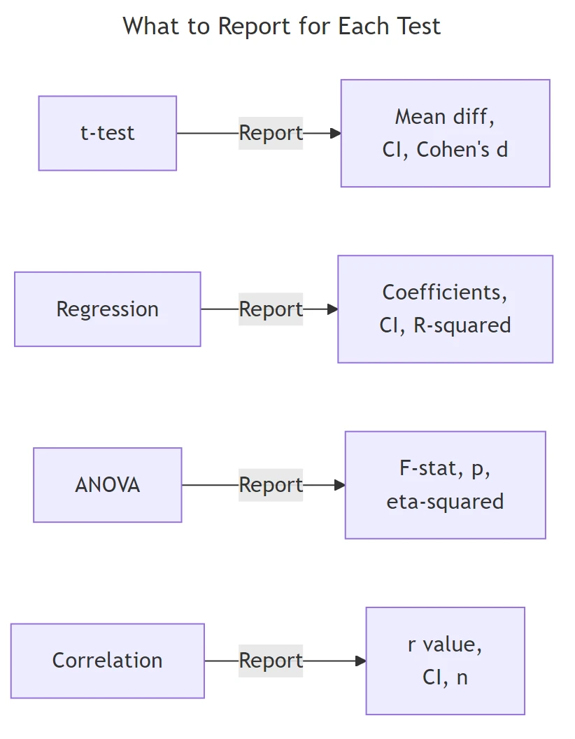 What to Report for Each Test