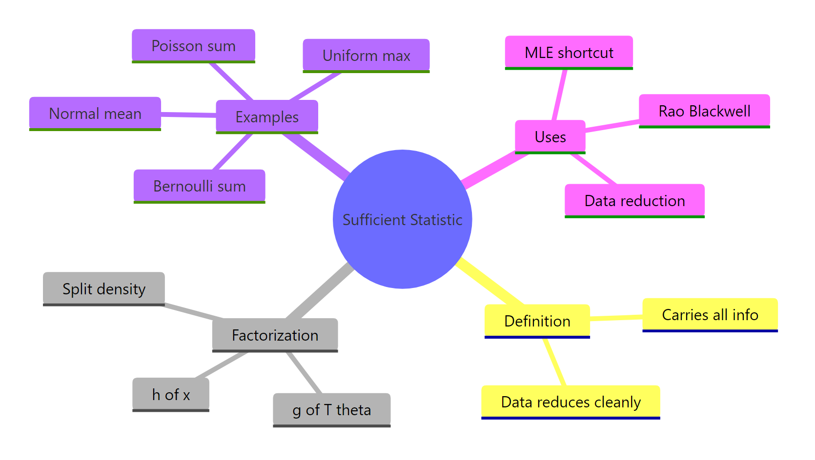 Sufficiency concept mindmap